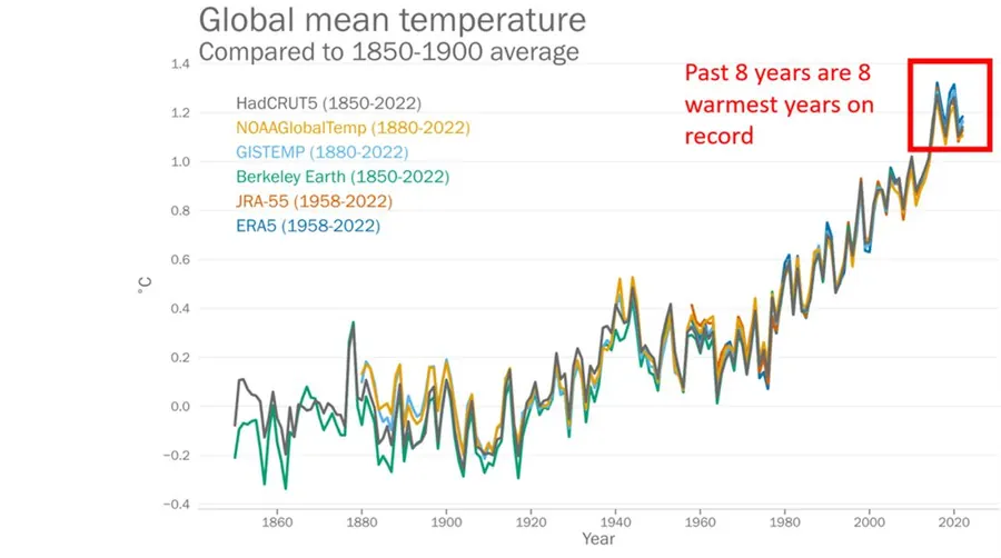 cambiamento climatico-surriscaldamento-aumento-temperature