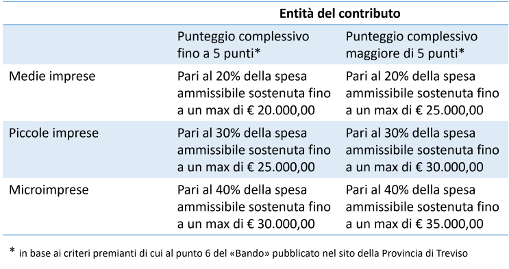 ontributi per impianti fotovoltaici entità del contributo