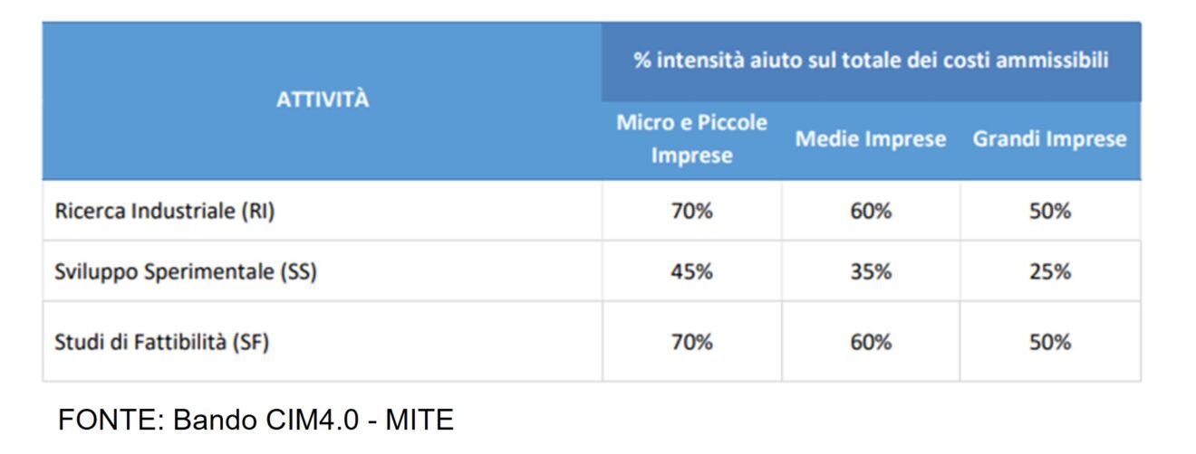 Bando per progetti di innovazione agevolazioni