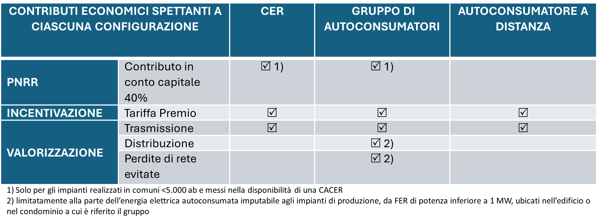 contributi CER fondo perduto